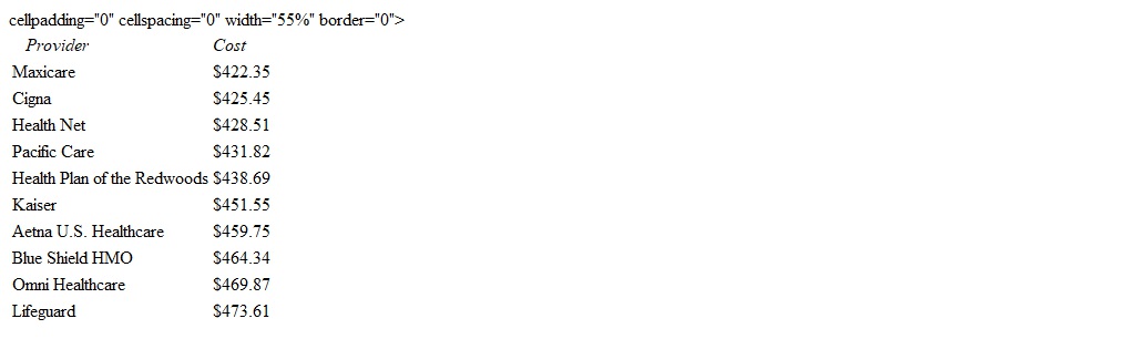 <strong>Suppose that the 1999 monthly cost for health care for an employee and two dependents is given in the following table. What is the mean? Round answer to the nearest cent as needed.</strong> A) $446.59 B) $438.69 C) $451.55 D) none E) $443.59