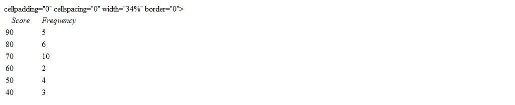 Suppose a class obtained the following scores on a test. Round your answer to two decimal places. What is the mean?