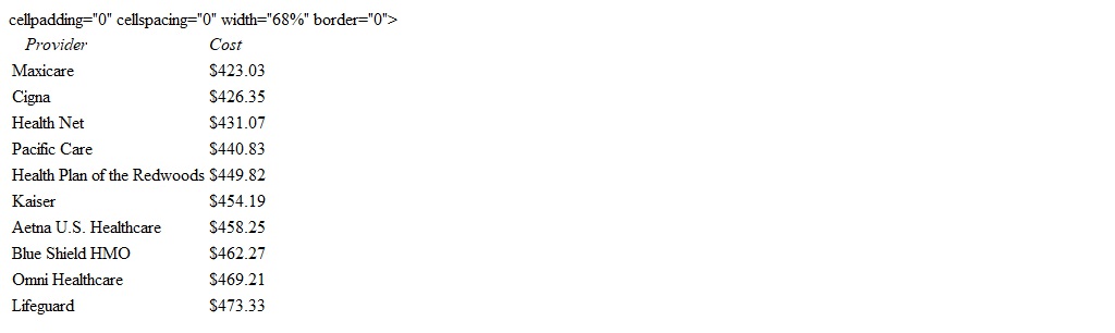 Suppose that the 1999 monthly cost for health care for an employee and two dependents is given in the following table. Round your answer to the nearest cent. What is the mean? $ __________