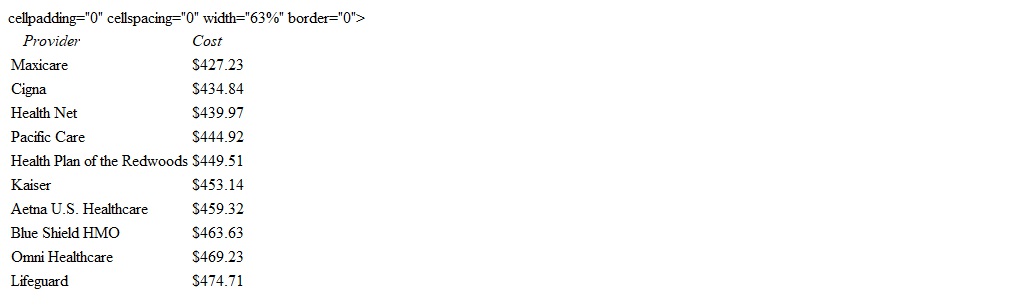 Suppose that the 1999 monthly cost for health care for an employee and two dependents is given in the following table. Round your answer to two decimal places. What is the median? $ __________