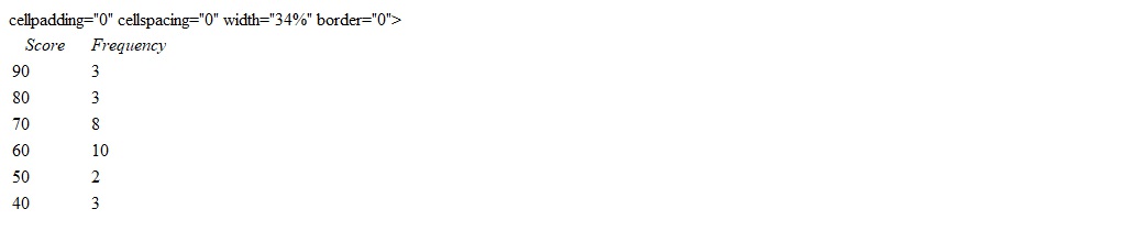 Suppose a class obtained the following scores on a test: What is the mode? If there is more than one mode, answer bimodal .