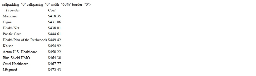 Suppose that the 1999 monthly cost for health care for an employee and two dependents is given in the following table. If there are multiple answers, separate them with a comma. If there is no answer, enter none. If necessary, round each answer to the nearest cent. What is the mode? $ __________