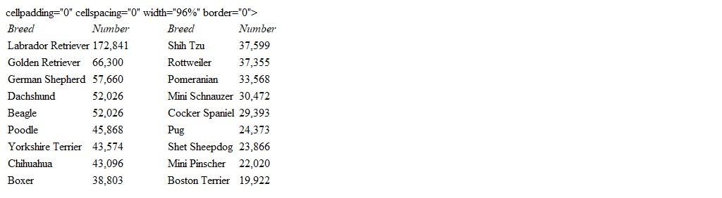 <strong>The top 18 American Kennel Club 2000 registrations are given. What is the rank of the Shet Sheepdog?</strong> A) The Shet Sheepdog is 1st. B) The Shet Sheepdog is 13th. C) The Shet Sheepdog is 9th. D) The Shet Sheepdog is 17th. E) The Shet Sheepdog is 16th.