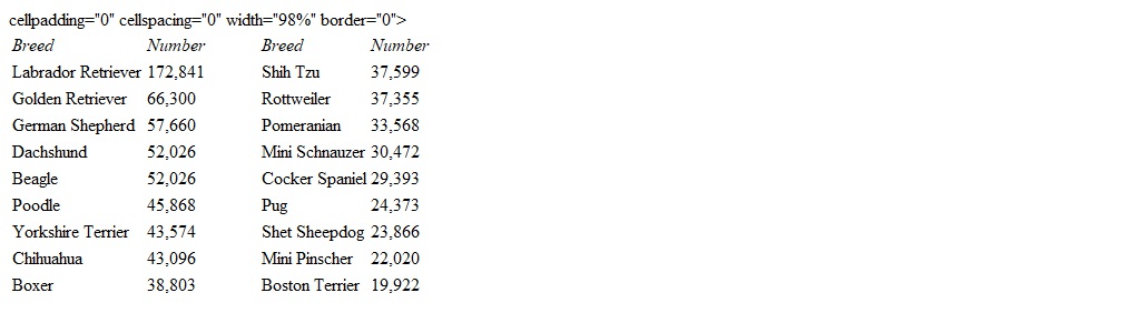 <strong>The top 18 American Kennel Club 2000 registrations are given. What is the decile rank of the Yorkshire Terrier?</strong> A) 5th decile B) 7th decile C) 6th decile D) 3rd decile E) 4th decile