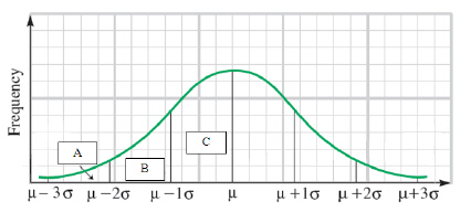 Match the labeled area with its percentage under the normal curve.  