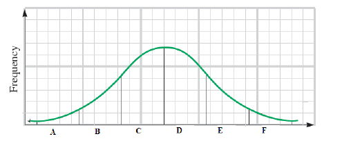  Match each region of the horizontal axis, A to F, with its description in terms of  \mu  and  \sigma  .   