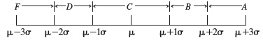 Suppose that, for a certain exam, a teacher grades on a curve according to the figure shown below. It is known that the grades follow a normal distribution with a mean of 60 and a standard deviation of 4. There are 45 students in the class. What score would be necessary to obtain a B?   A)  69 B)  60 C)  56 D)  64 E)  80