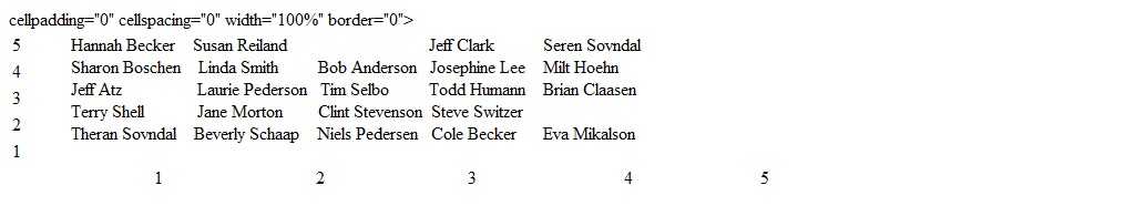 Using the table, name the occupant of the seat given by the coordinates.   A)  Niels Pedersen B)  Bob Anderson C)  Brian Claasen D)  Terry Shell E)  Jeff Clark