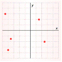  What points (coordinates)  are plotted in this Cartesian graph? The scale is 1 square = 2 units.   A)   ( 4,3 )   ,  ( - 4 , - 5 )   ,  ( 6 , - 9 )   ,  ( - 7 , - 8 )   ,  ( - 3 , - 7 )   B)   ( - 7 , - 7 )   ,  ( - 9,6 )   ,  ( 3,4 )   ,  ( 5 , - 4 )   ,  ( - 8 , - 3 )   C)   ( 50 , - 40 )   ,  ( - 80 , - 70 )   ,  ( - 90,60 )   ,  ( 30,40 )   ,  ( - 70 , - 30 )   D)   ( 3,4 )   ,  ( - 4 , - 5 )   ,  ( 6 , - 9 )   ,  ( - 7 , - 8 )   ,  ( - 7 , - 3 )   E)   ( - 9,6 )   ,  ( 3,4 )   ,  ( 5 , - 4 )   ,  ( - 8 , - 7 )   ,  ( - 7 , - 3 ) 