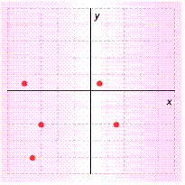  Label the points on the following graph. None of the coordinates of the points have fractional values. The scale is 1 square = 2 units.   Enter 5 ordered pairs in the form  ( x , y )  . 