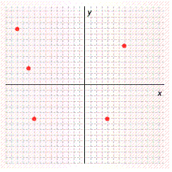  Label the points on the following graph. Each point lies exactly on an intersection of the grid. Use the scale 1 square = 5 units.   Enter 5 ordered pairs in the form  ( x , y )  . 