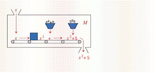  Tell what the output value is for the function machine for an input of  7 .    A)   M ( 7 )  = 49  B)   M ( 7 )  = 19  C)   M ( 7 )  = 32  D)   M ( 7 )  = 54  E)   M ( 7 )  = 12