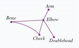  Let  A  be the set of the following cities:  A = \{ \text { Arm, } M I \text {; Bone, } I D ; \text { Cheek, TX; Doublehead, } A L ; \text { Flbow Lake, } M N \}  Suppose that these cities are connected by direct airplane service as shown in the figure below.   Write a set of ordered pairs that show the direct connections between two cities. For example,  ( A , E )   means a direct connection from Arm to Elbow. Identify the correct set of these ordered pairs, and answer whether this set is a function? (Use  A  to denote  \text { Arm }   B  to denote  \text { Bone, }  and so on.)  A)   \{ ( A , E )  , ( B , C )  , ( B , E )  , ( C , E )  , ( D , E )  , ( E , A )  \}  not a function B)   \{ ( A , E )  , ( B , E )  , ( B , C )  , ( C , E )  , ( C , B )  , ( D , E )  , ( E , A )  \}  not a function C)   \{ ( A , E )  , ( B , C )  , ( C , E )  , ( D , E )  , ( E , A )  \}  a function D)   \{ ( A , E )  , ( B , E )  , ( B , C )  , ( C , E )  , ( C , B )  , ( D , E )  , ( E , A )  , ( E , D )  , ( E , C )  , ( E , B )  \}  not a function E)   \{ ( A , E )  , ( B , C )  , ( C , E )  , ( D , E )  , ( E , A )  , ( C , D )  \}  not a function 