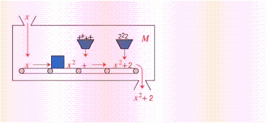  Tell what the output value is for the function machine for an input of  - 3     M ( - 3 ) =  __________ 