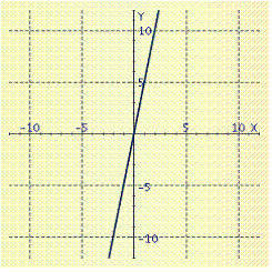  Graph the line.  x - 5 y = 0  A)    B)    C)    D)    E)    