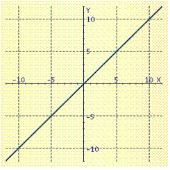  Graph the line.  x - 5 y = 0  A)    B)    C)    D)    E)    