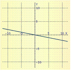  Graph the line.  x - 5 y = 0  A)    B)    C)    D)    E)    