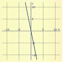  Graph the line.  x - 5 y = 0  A)    B)    C)    D)    E)    