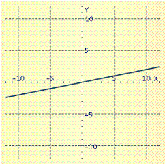 Graph the line.  x - 5 y = 0  A)    B)    C)    D)    E)    