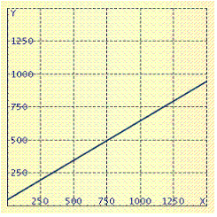  The cost  y  in dollars, for renting a car from a leasing firm is given by  y = 0.6 x + 45  where  x  is the distance driven, in miles. Graph this equation. A)    B)    C)    D)    E)    