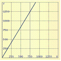  The cost  y  in dollars, for renting a car from a leasing firm is given by  y = 0.6 x + 45  where  x  is the distance driven, in miles. Graph this equation. A)    B)    C)    D)    E)    