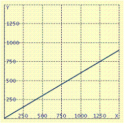  The cost  y  in dollars, for renting a car from a leasing firm is given by  y = 0.6 x + 45  where  x  is the distance driven, in miles. Graph this equation. A)    B)    C)    D)    E)    