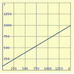  The cost  y  in dollars, for renting a car from a leasing firm is given by  y = 0.6 x + 45  where  x  is the distance driven, in miles. Graph this equation. A)    B)    C)    D)    E)    