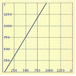  The cost  y  in dollars, for renting a car from a leasing firm is given by  y = 0.6 x + 45  where  x  is the distance driven, in miles. Graph this equation. A)    B)    C)    D)    E)    