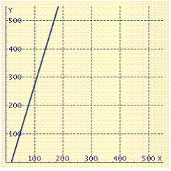  The water pressure y beneath the surface of the ocean is related to the depth  x  by the formula  y = 0.3 x + 20  Graph this equation. A)    B)    C)    D)    E)    