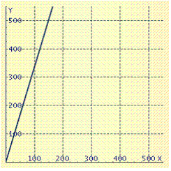  The water pressure y beneath the surface of the ocean is related to the depth  x  by the formula  y = 0.3 x + 20  Graph this equation. A)    B)    C)    D)    E)    