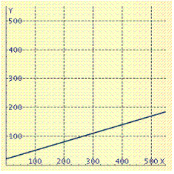  The water pressure y beneath the surface of the ocean is related to the depth  x  by the formula  y = 0.3 x + 20  Graph this equation. A)    B)    C)    D)    E)    