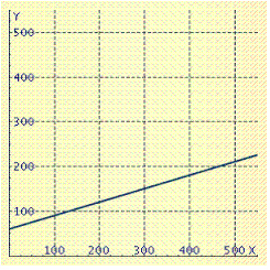 The water pressure y beneath the surface of the ocean is related to the depth  x  by the formula  y = 0.3 x + 20  Graph this equation. A)    B)    C)    D)    E)    