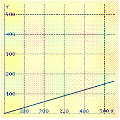  The water pressure y beneath the surface of the ocean is related to the depth  x  by the formula  y = 0.3 x + 20  Graph this equation. A)    B)    C)    D)    E)    