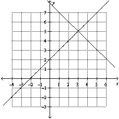  Is  ( 3,5 )   a solution to the system  \left\{ \begin{array} { l }  x + y = 8 \\ - x + y = 2 \end{array} \right.  ? Use the given graph of the system to answer the question.   A)  Yes, a solution B)  No, not a solution 