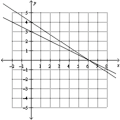  Is  ( 3,2 )   a solution to the system  \left\{ \begin{array} { l }  2 x + 3 y = 12 \\ x + 2 y = 6 \end{array} \right.  ? Use the given graph of the system to answer the question.   A)  No, not a solution B)  Yes, a solution 