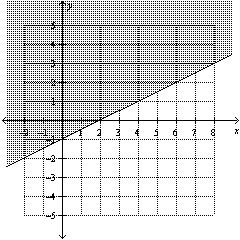  Is  ( 0,4 )   a solution to the inequality  y \geq \frac { 1 } { 2 } x - 1  ? Use the given graph of the inequality to answer the question.   A)  No, not a solution B)  Yes, a solution 