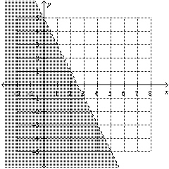  Is  ( 3,2 )   a solution to the inequality  y < - 3 x + 5  ? Use the given graph of the inequality to answer the question.   A)  No, not a solution B)  Yes, a solution 