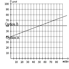 Suppose a car rental agency gave you the following choices: Option A: $40 per day plus $0.40 per mile Option B: Flat $60 per day The equations for each option are graphed below. From the graph, estimate the daily mileage for which both rates are the same.   A)  8 miles B)  50 miles C)  100 miles D)  20 miles E)  1 miles