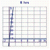 Suppose you can rent a pressure washer for $8.00 per hour or $64.00 per day. Determine the equations for each option and graph them on your own paper. From the graph, estimate the number of hours for which both rates are the same. A)    B)    C)    D)    E)   