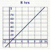 Suppose you can rent a pressure washer for $8.00 per hour or $64.00 per day. Determine the equations for each option and graph them on your own paper. From the graph, estimate the number of hours for which both rates are the same. A)    B)    C)    D)    E)   
