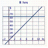 Suppose you can rent a pressure washer for $8.00 per hour or $64.00 per day. Determine the equations for each option and graph them on your own paper. From the graph, estimate the number of hours for which both rates are the same. A)    B)    C)    D)    E)   