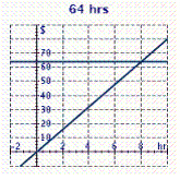 Suppose you can rent a pressure washer for $8.00 per hour or $64.00 per day. Determine the equations for each option and graph them on your own paper. From the graph, estimate the number of hours for which both rates are the same. A)    B)    C)    D)    E)   