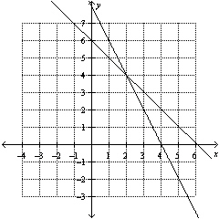  Is  ( 2,4 )  a solution to the system  \left\{ \begin{array} { l }  x + y = 6 \\ 2 x + y = 8 \end{array} \right.  ? Use the given graph of the system to answer the question.   