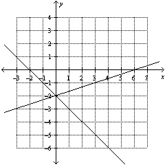  Is  ( 6,0 )  a solution to the system  \left\{ \begin{array} { l }  x - 3 y = 6 \\ x + y = - 2 \end{array} \right.  ? Use the given graph of the system to answer the question.   