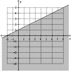  Is  ( 0 , - 2 )  a solution to the inequality  y \leq \frac { 1 } { 2 } x + 1  ? Use the given graph of the inequality to answer the question.   