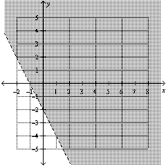  Is  ( - 2,0 )  a solution to the inequality  y > - 2 x - 2  ? Use the given graph of the inequality to answer the question.   