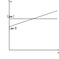 Andrea is on a business trip and must rent a car for the day. The car rental agency has the following options on the car she wants to rent: Option A: $40 per day plus $0.40 per mile; Option B: Flat $80 with unlimited mileage.   Which Line, I or II, is a graph of Option A? How do you know?