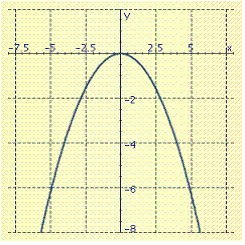  Sketch the graph of the equation.  y = \frac { 1 } { 4 } x ^ { 2 }  A)    B)    C)    D)    E)    