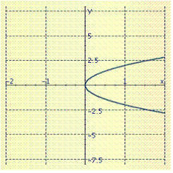  Sketch the graph of the equation.  y = \frac { 1 } { 4 } x ^ { 2 }  A)    B)    C)    D)    E)    