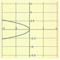  Sketch the graph of the equation.  y = \frac { 1 } { 4 } x ^ { 2 }  A)    B)    C)    D)    E)    